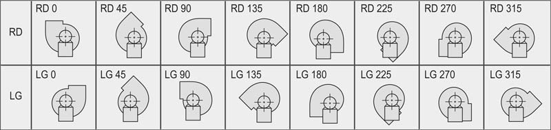 Schema uitblaasposities centrifugaal ventilatoren